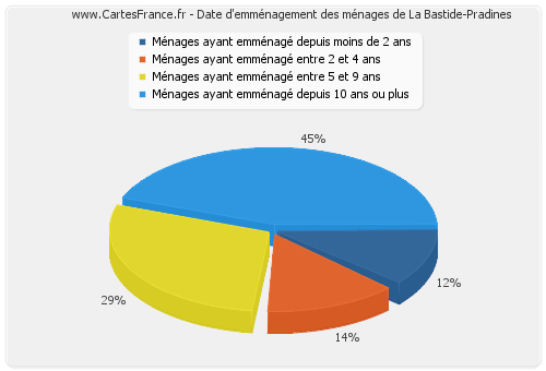 Date d'emménagement des ménages de La Bastide-Pradines